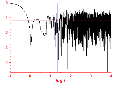 Survival probability log
